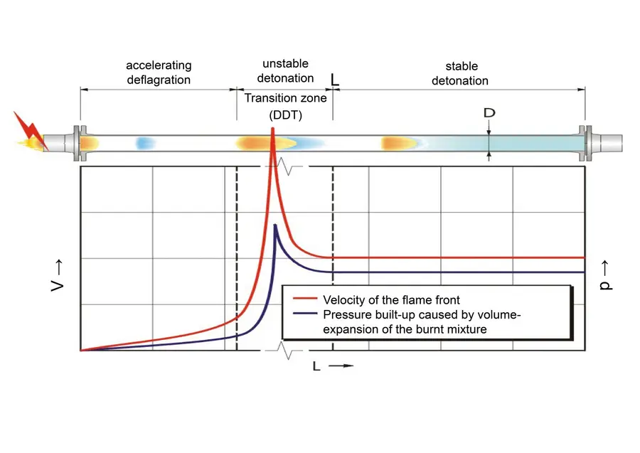 Deflagration to detonation transition