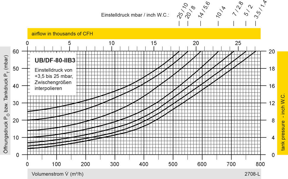 Volumenstromdiagramm